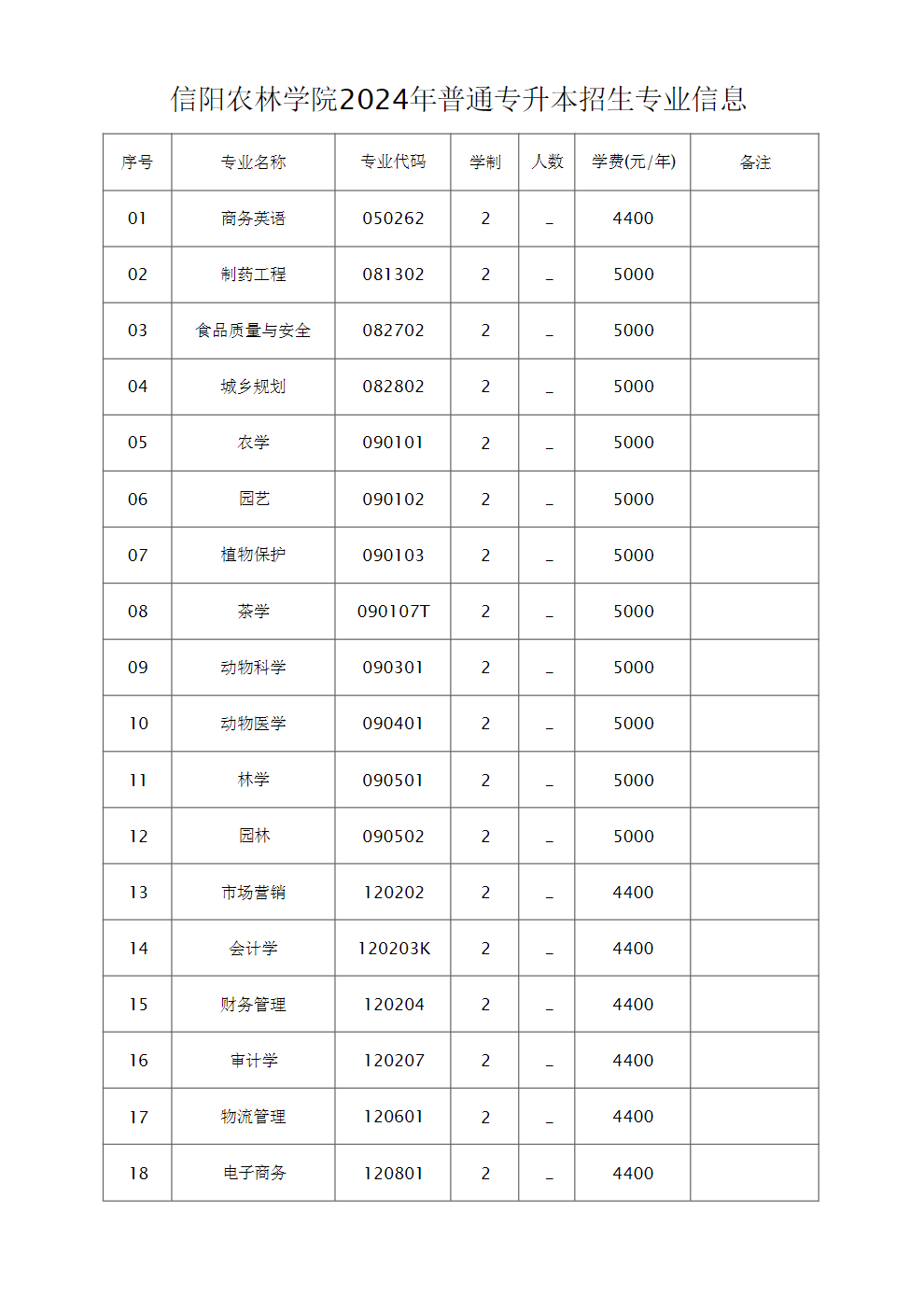 信阳农林学院－2024年普通专升本招生章程