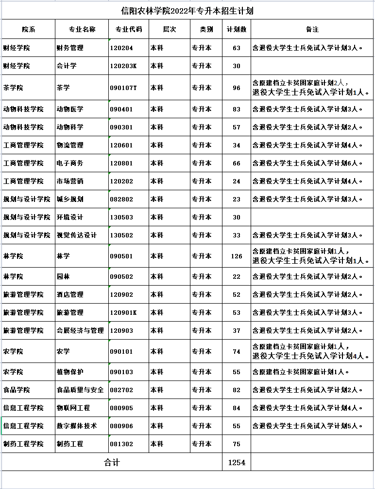 信阳农林学院2022年专升本招生计划