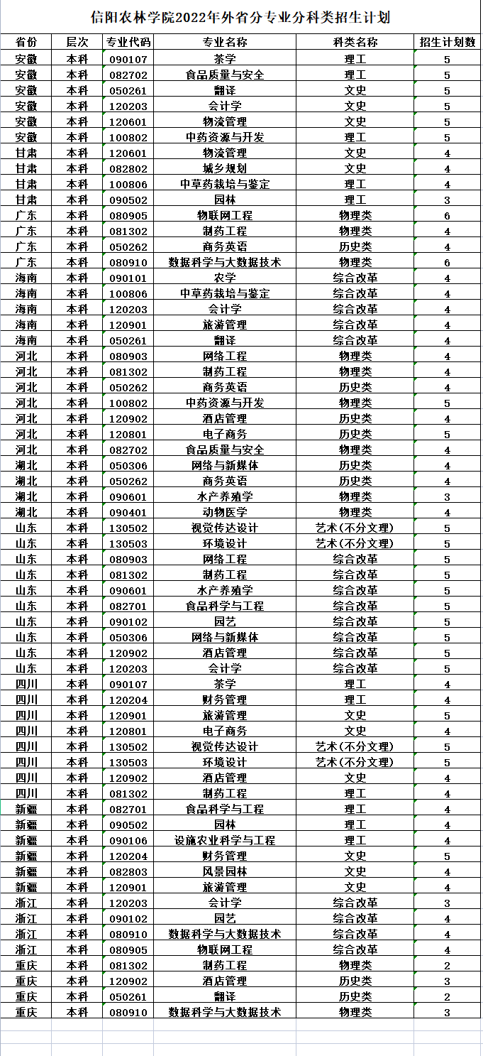 信阳农林学院2022年外省分专业分科类招生计划