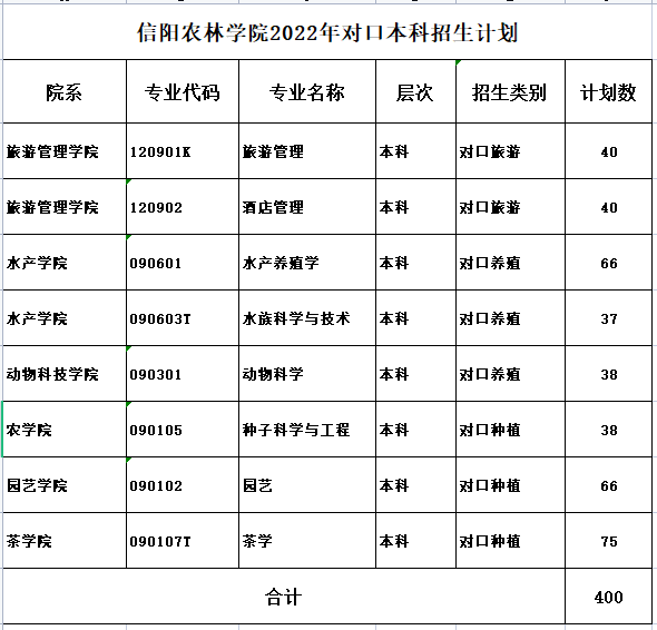 信阳农林学院2022年对口本科招生计划