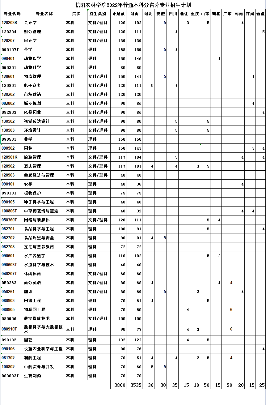 信阳农林学院2022年普通本科分省分专业招生计划