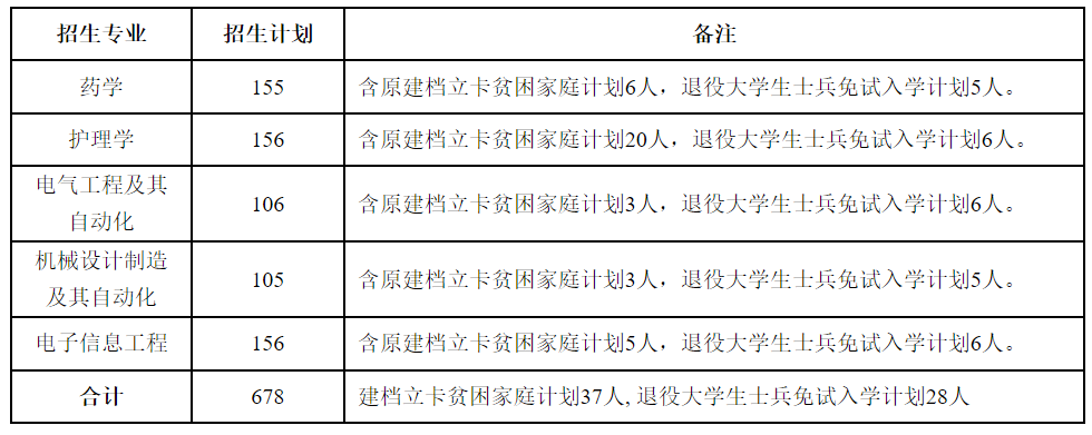 河南理工大学2023年专升本招生计划表