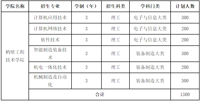 河南理工大学2023年专科招生计划表