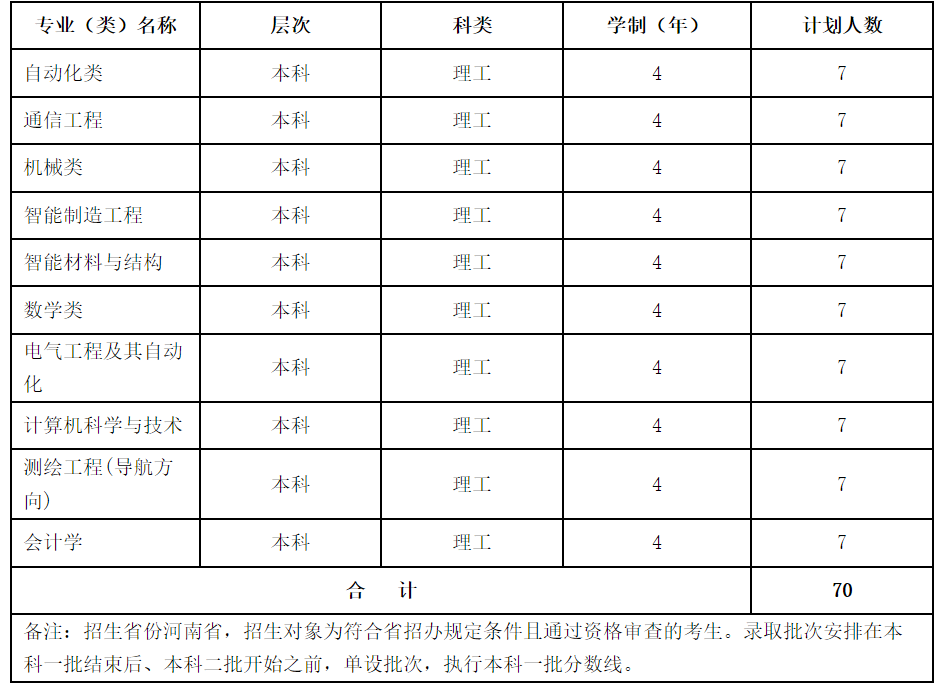 河南理工大学2023年地方农村专项计划表