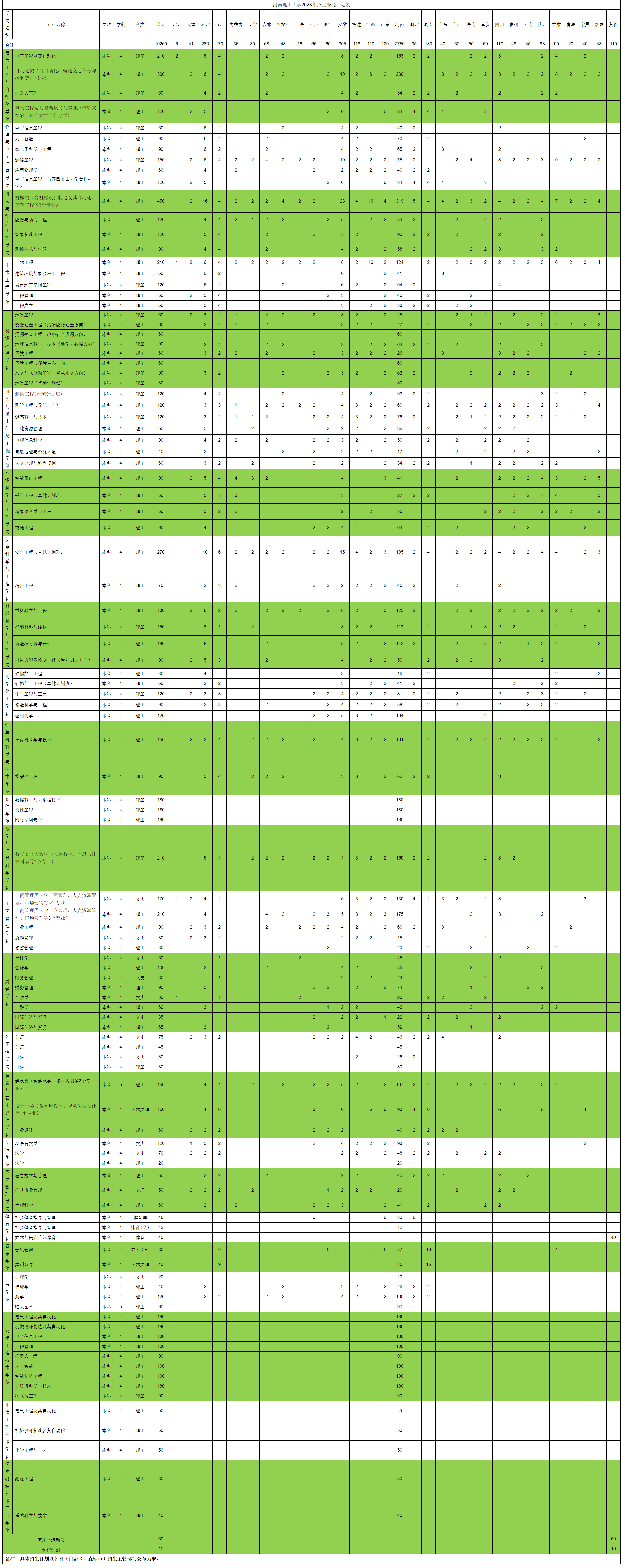河南理工大学2023年招生来源计划表