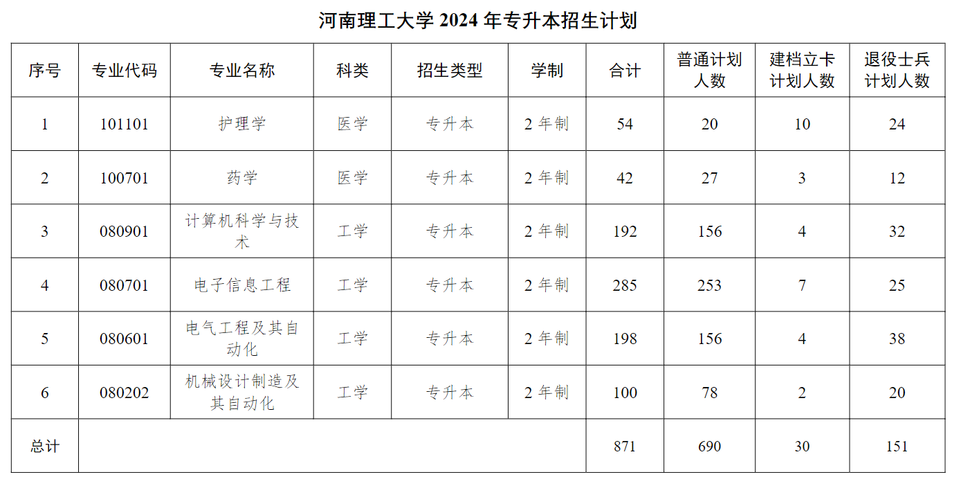 河南理工大学2024年专升本招生计划