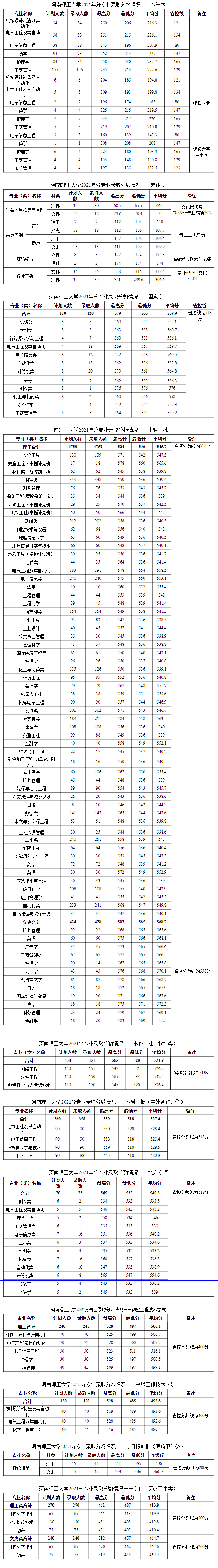 河南理工大学－2021年招生分数线