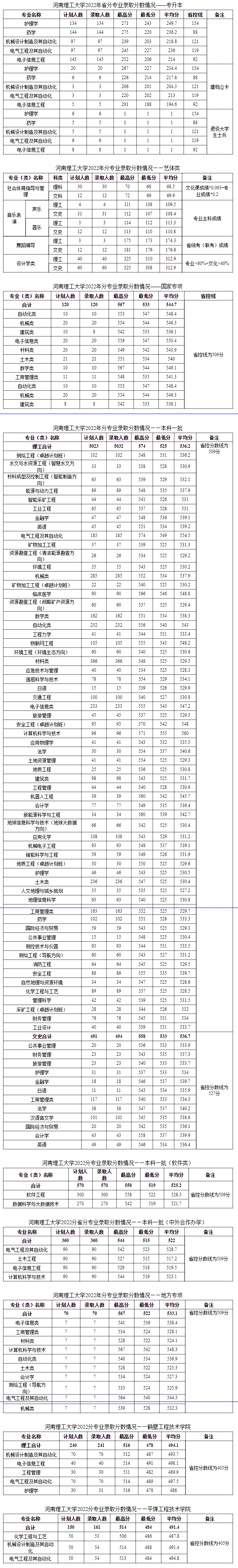 河南理工大学－2022年招生分数线