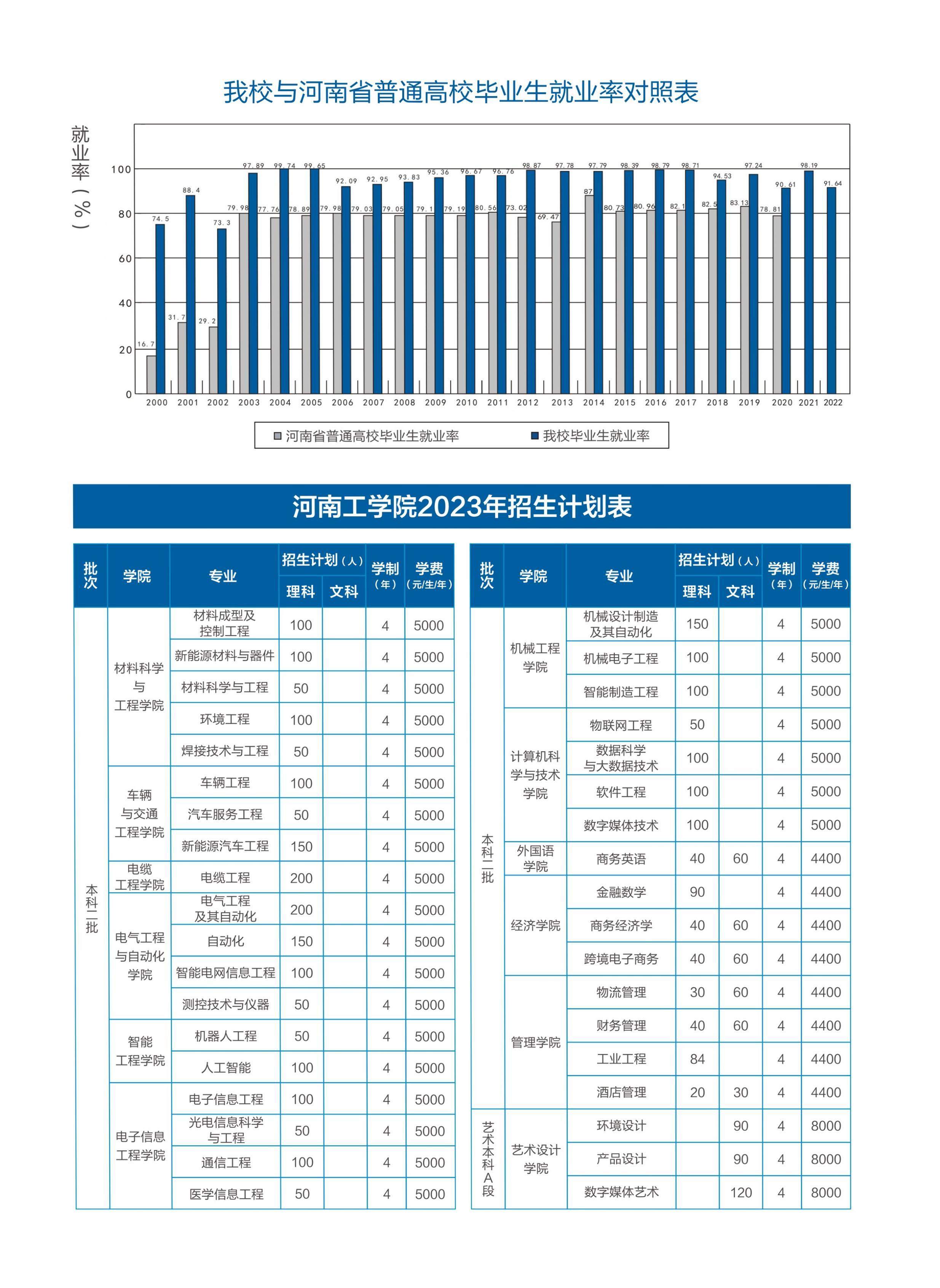 河南工学院2023年招生简章