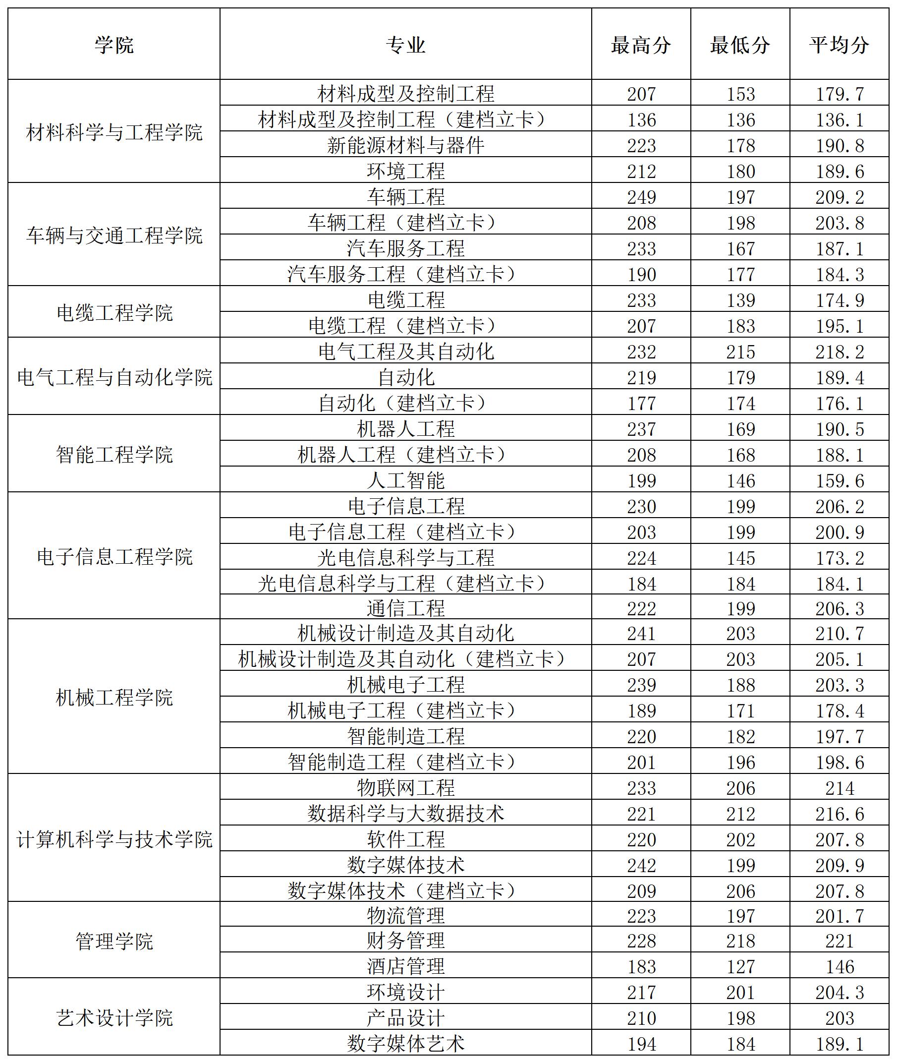 河南工学院－2024年专升本录取情况