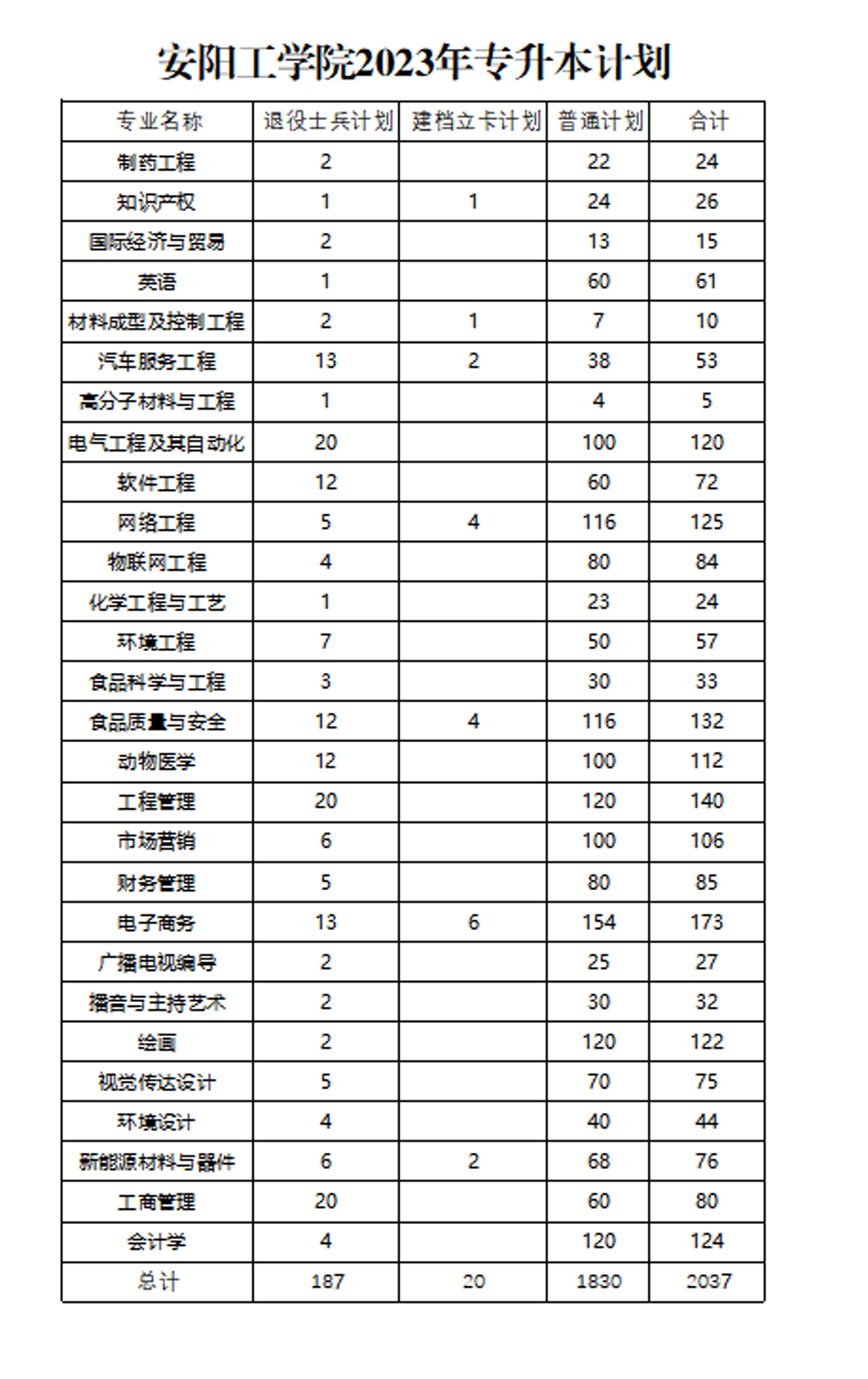 安阳工学院－2023年专升本计划