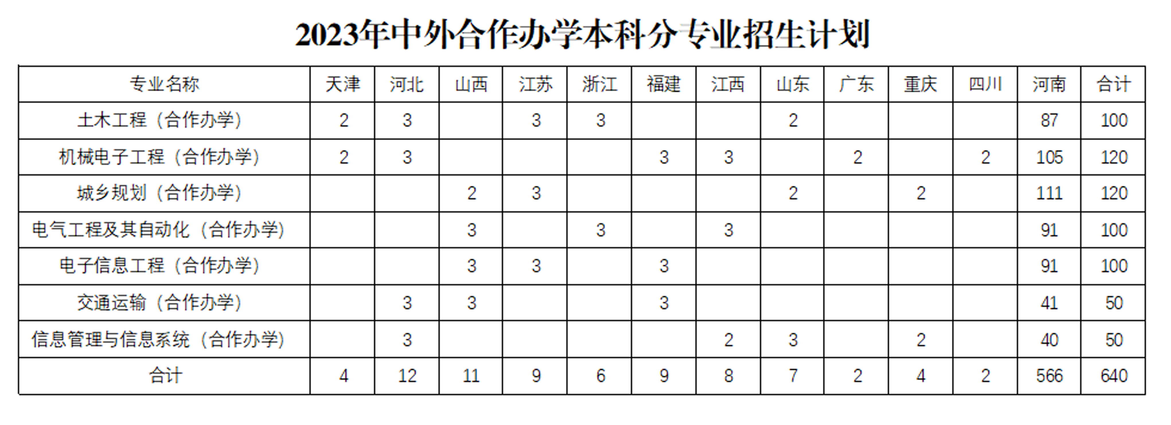 安阳工学院－2023年中外合作办学类招生计划