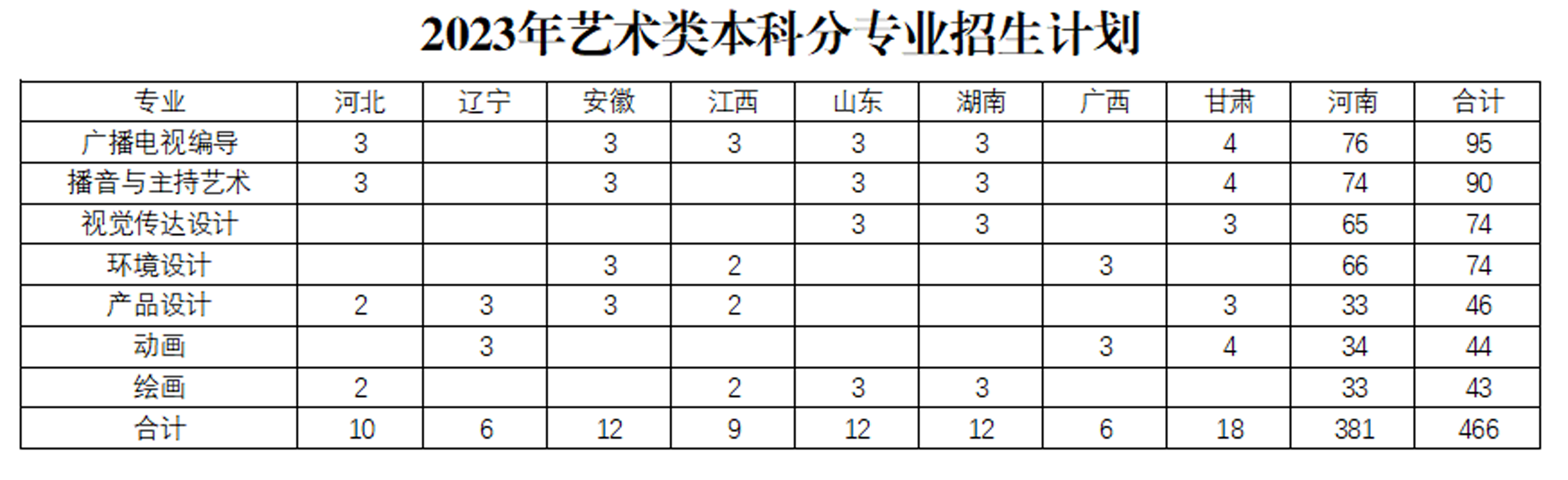 安阳工学院－2023年艺术类招生计划