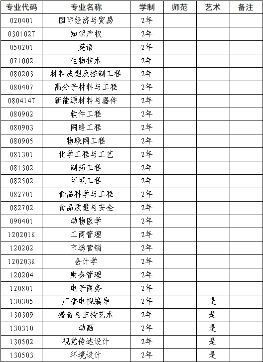 安阳工学院－2024年专升本招生专业目录