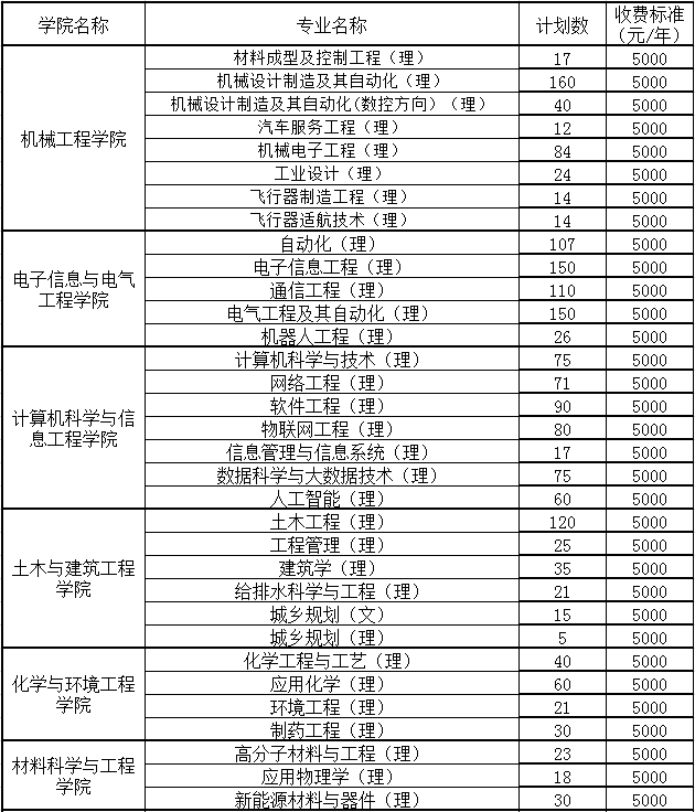 安阳工学院－2021年河南普通本科招生计划