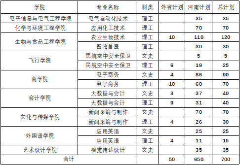 安阳工学院－2022年专科招生计划