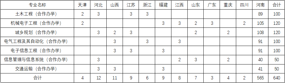 安阳工学院－2022年中外合作办学类招生计划