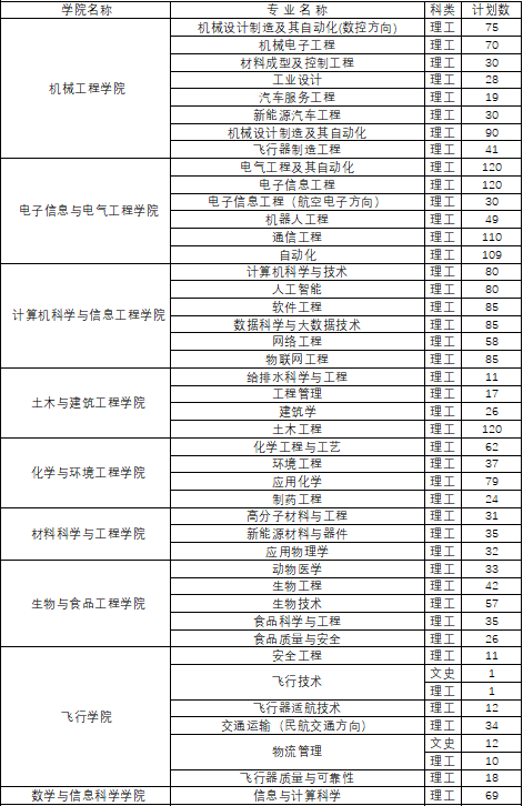 安阳工学院－2022年河南省普通本科计划