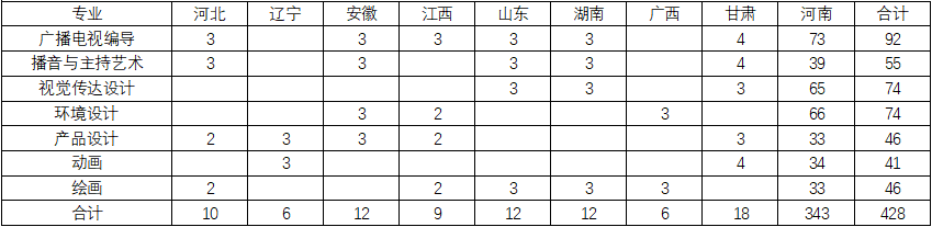 安阳工学院－2022年艺术类招生计划