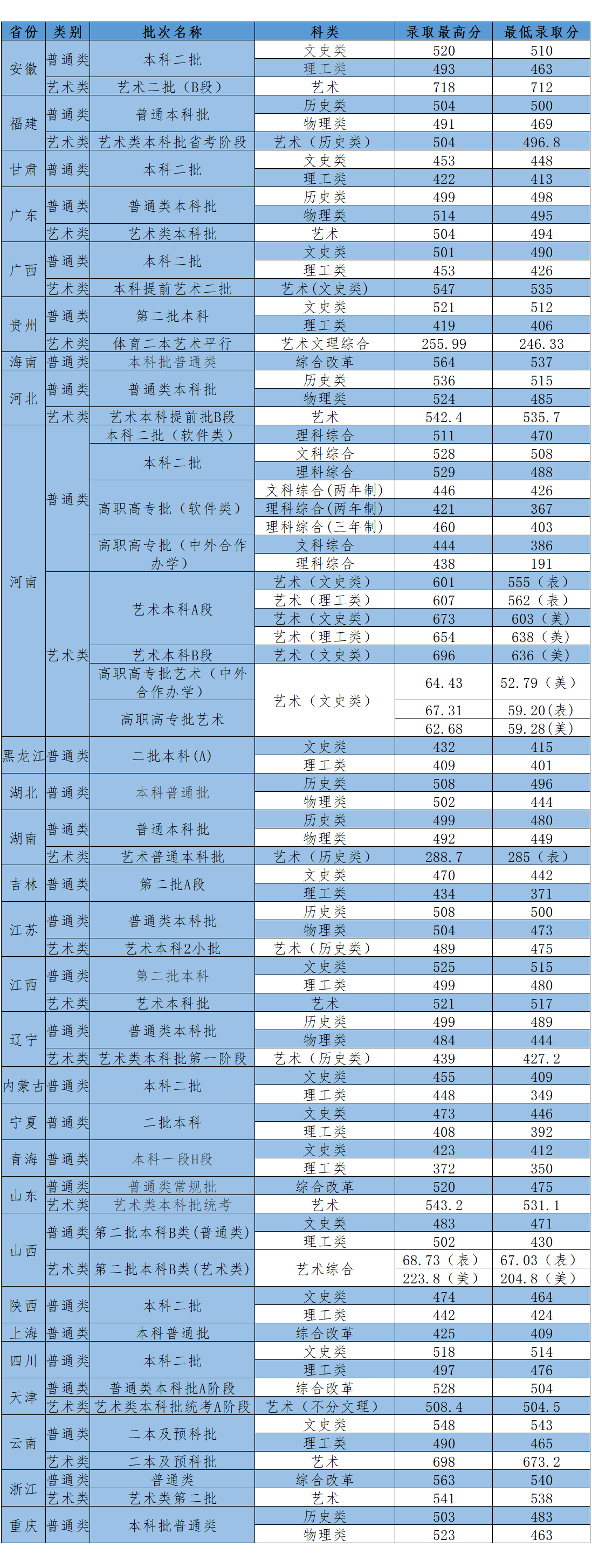 河南工程学院2022年各省本科录取分数