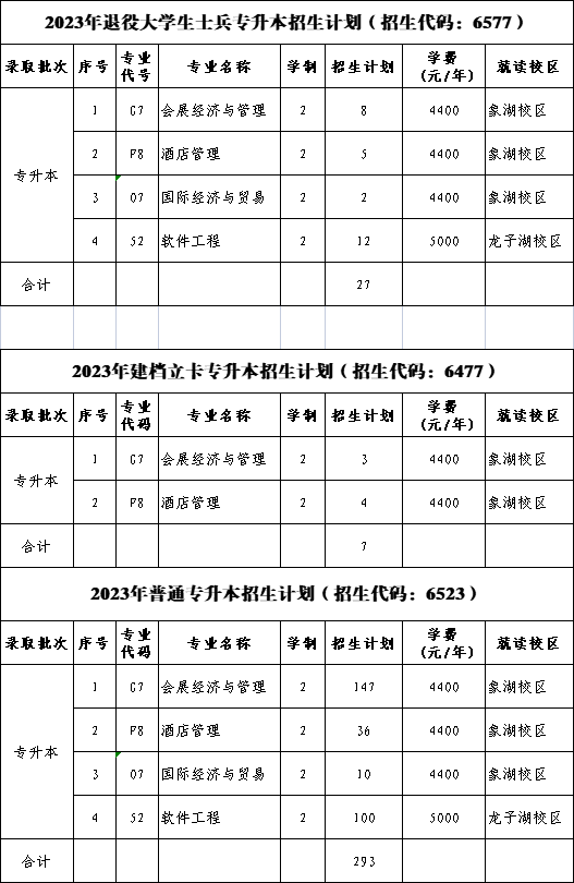 河南财政金融学院2023年专升本招生计划表