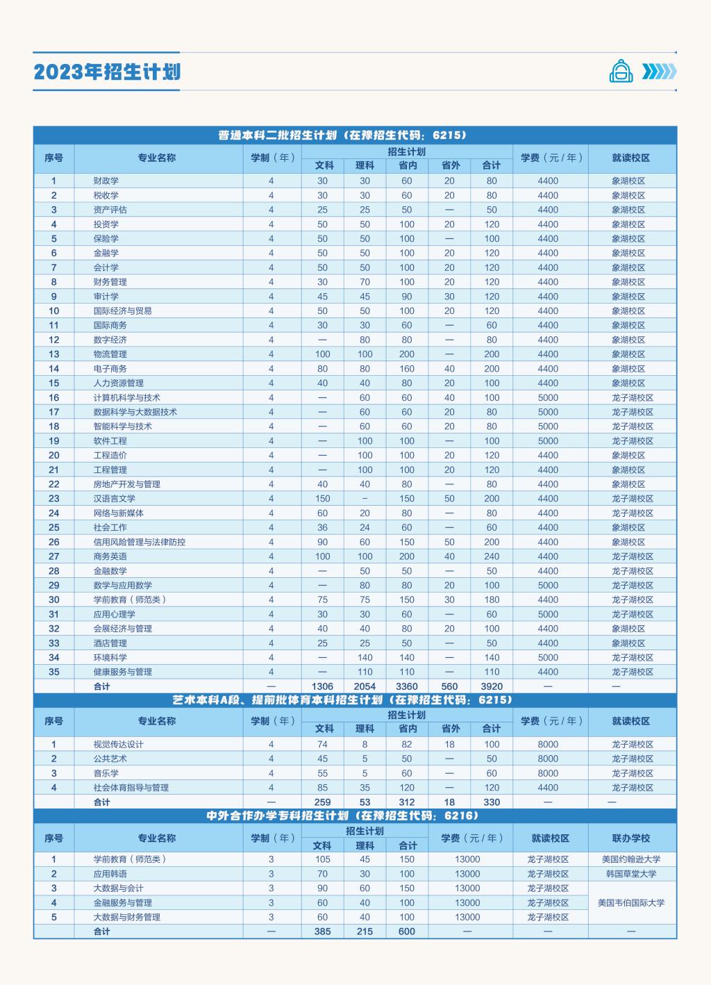 河南财政金融学院2023年招生计划表（河南）