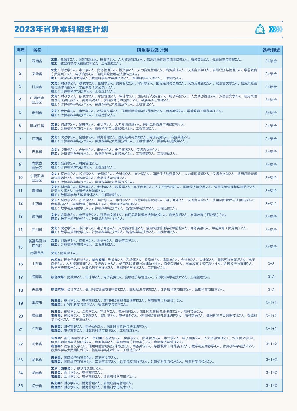 河南财政金融学院2023年招生计划表（豫外）