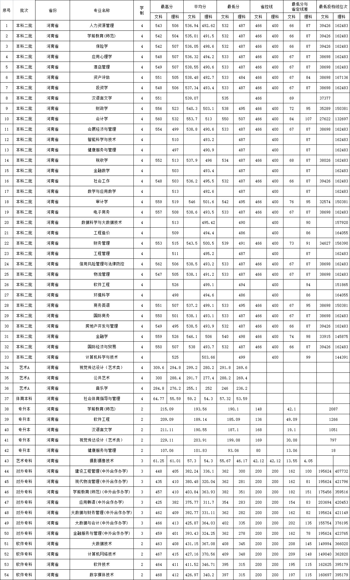 河南财政金融学院2021年（河南）普通本科（含专升本）、专科录取分数线