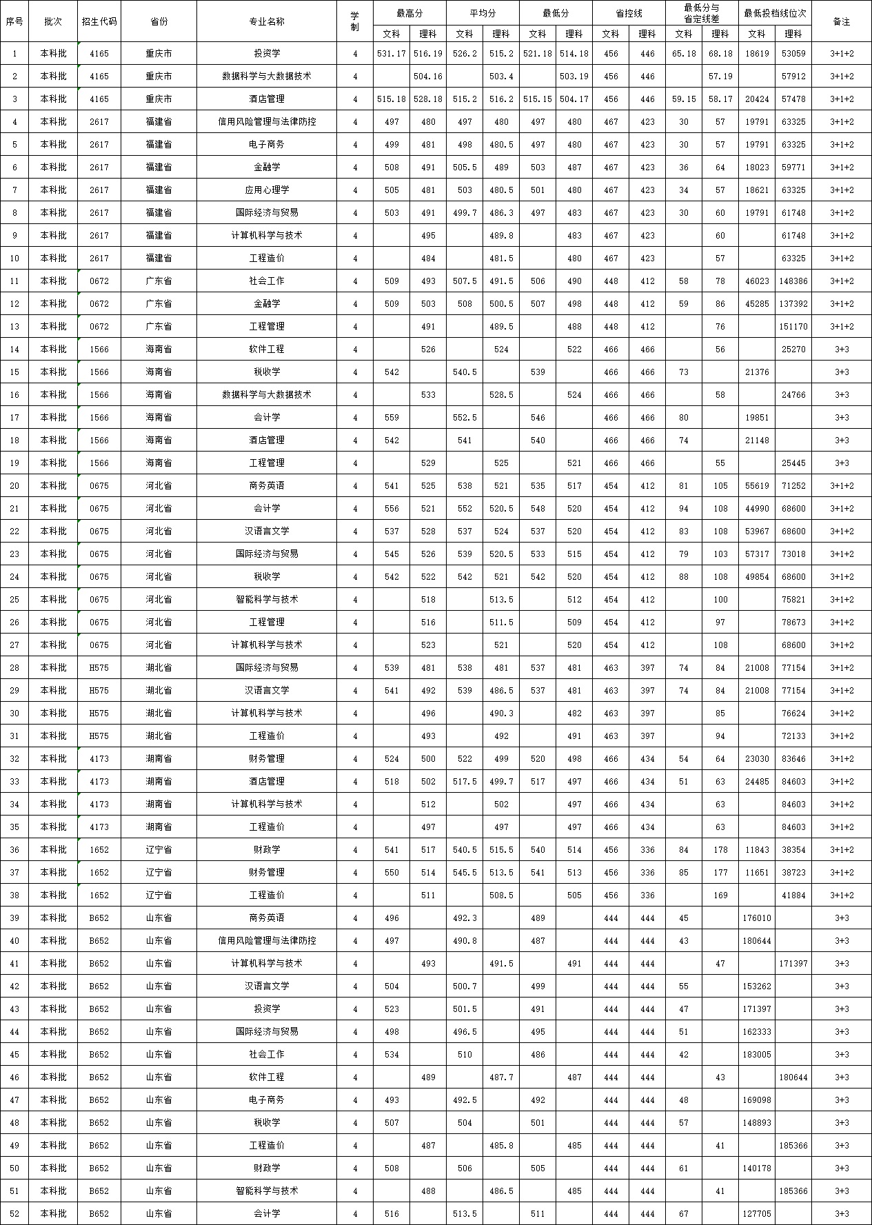 河南财政金融学院2021年（豫外）普通本科录取分数线