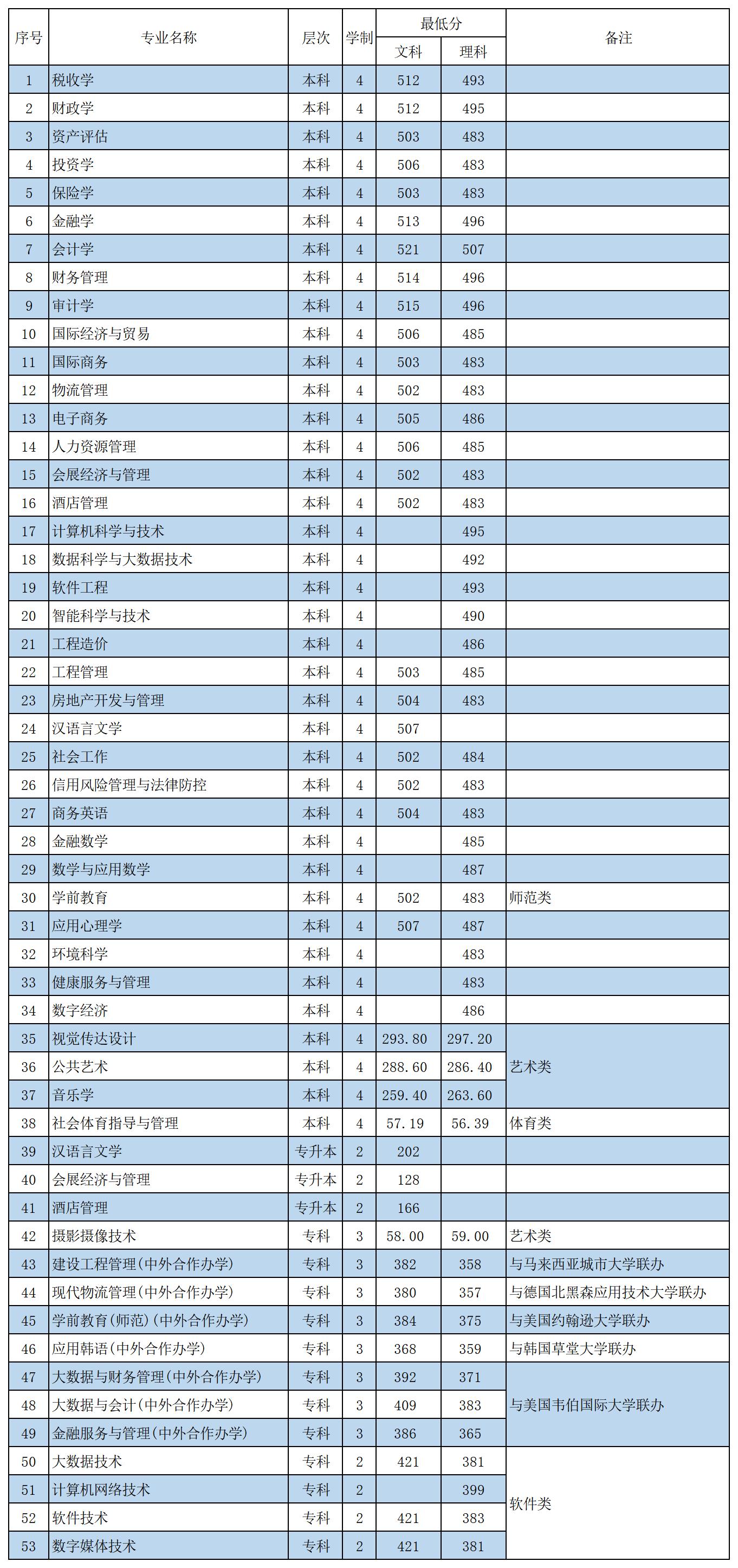 河南财政金融学院2022年（河南）普通本科(含专升本)、专科录取分数线