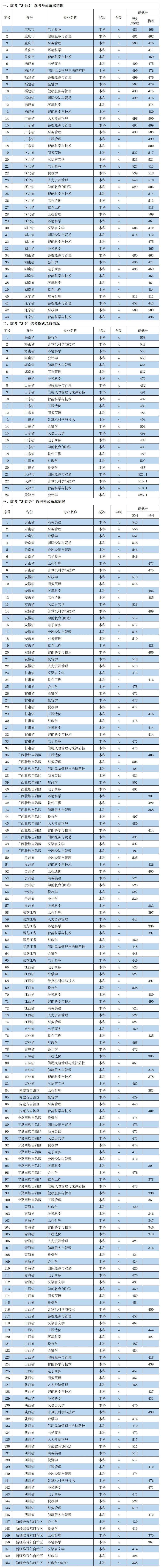 河南财政金融学院2022年（豫外）普通本科录取分数线