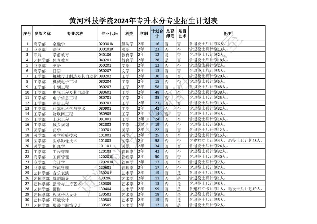 黄河科技学院2024年普通专升本分专业招生计划表