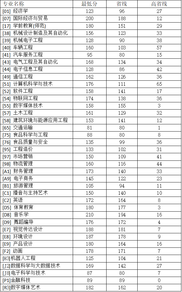 郑州科技学院2023年专升本录取分数线（河南省）