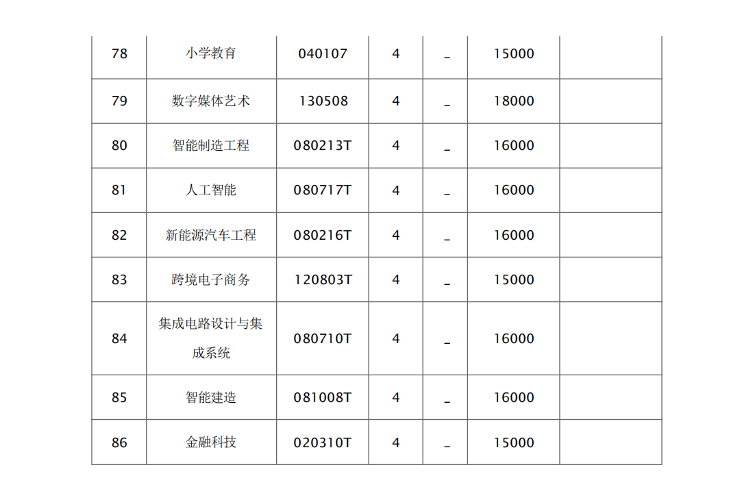 2024年章程审核通过专业一览表