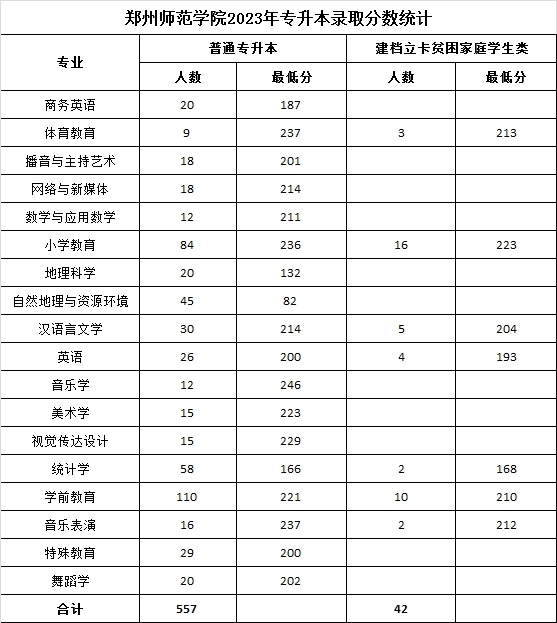 郑州师范学院2023年专升本录取分数统计