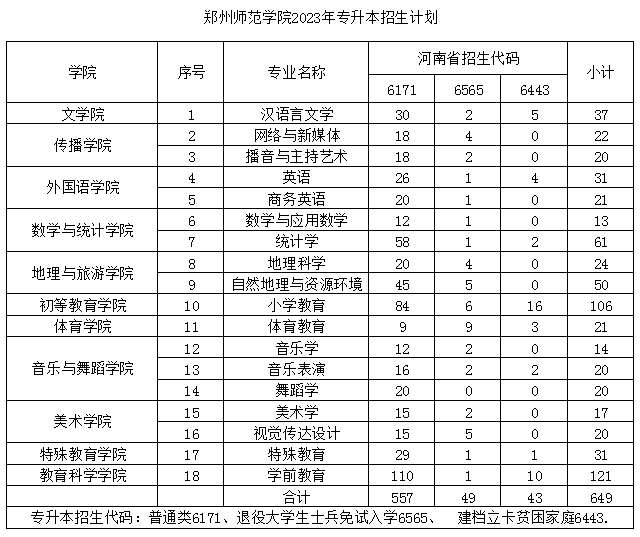 郑州师范学院2023年专升本招生计划