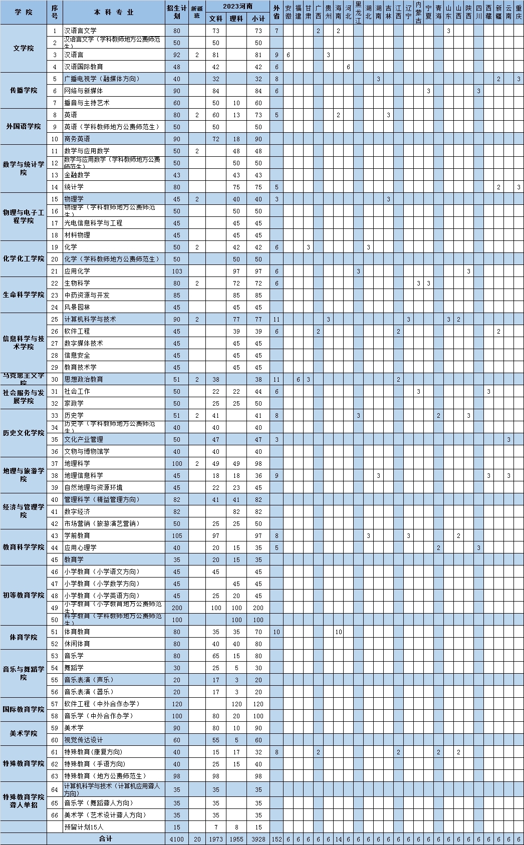 郑州师范学院2023年本科专业招生计划