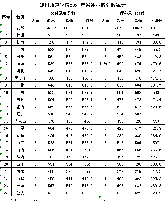 郑州师范学院2021年省外录取分数统计