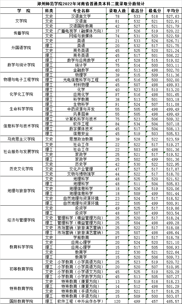 郑州师范学院2022年河南省各类分数统计