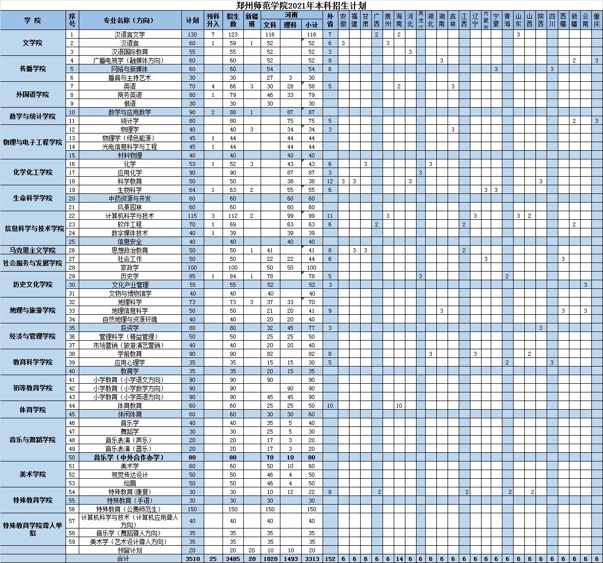 郑州师范学院2021年本科招生计划
