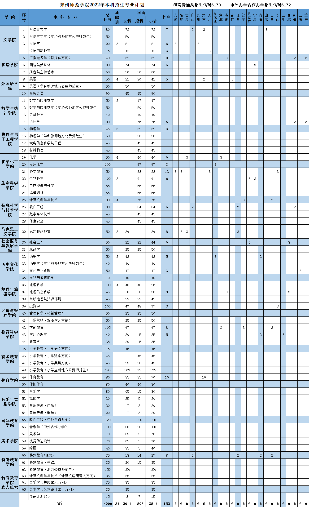 郑州师范学院2022年本科招生专业计划