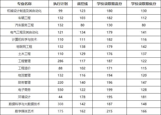 黄河交通学院2023年专升本分专业录取情况