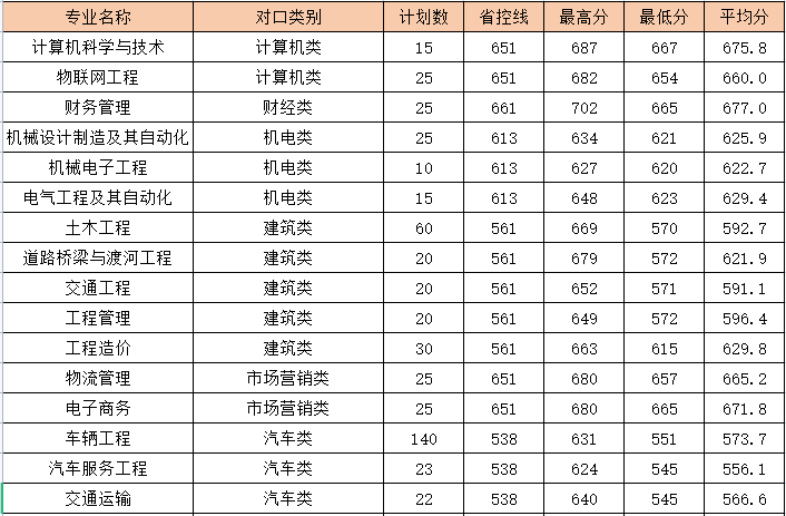 黄河交通学院2023年对口本科分专业录取情况