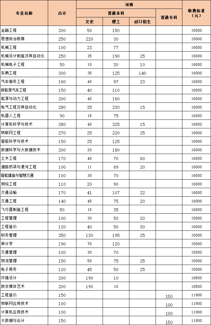 黄河交通学院2023年普通本科、专科招生计划