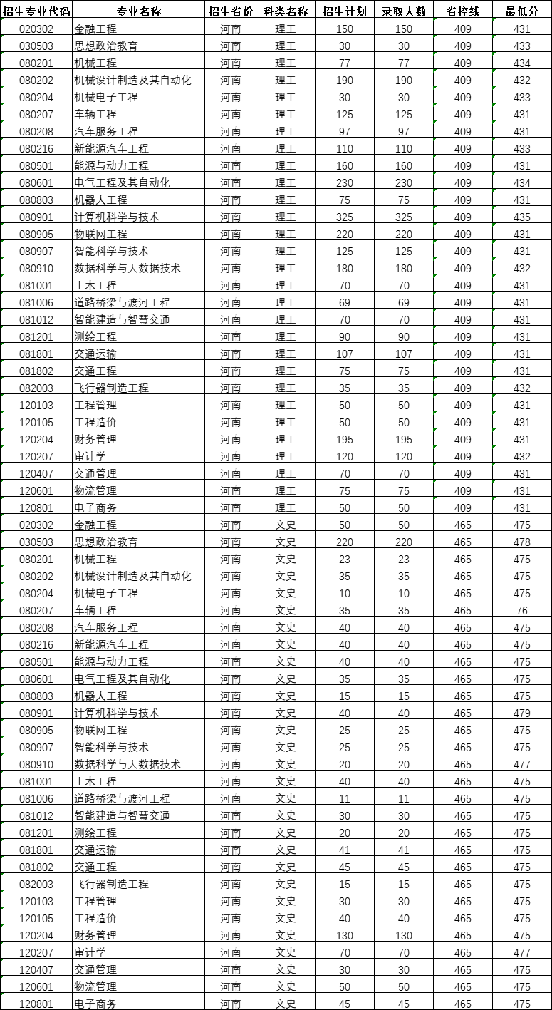 黄河交通学院2023年本科二批分专业录取情况