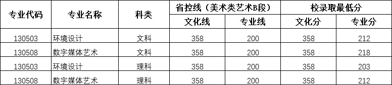 黄河交通学院2023年艺术类分专业录取情况