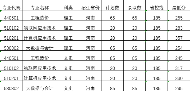 黄河交通学院2023年高职高专批次分专业录取情况