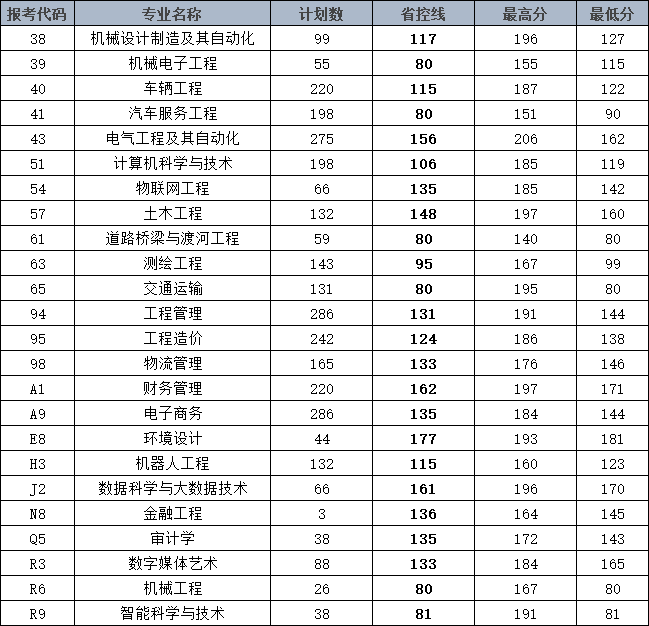 黄河交通学院2024年专升本分专业录取情况