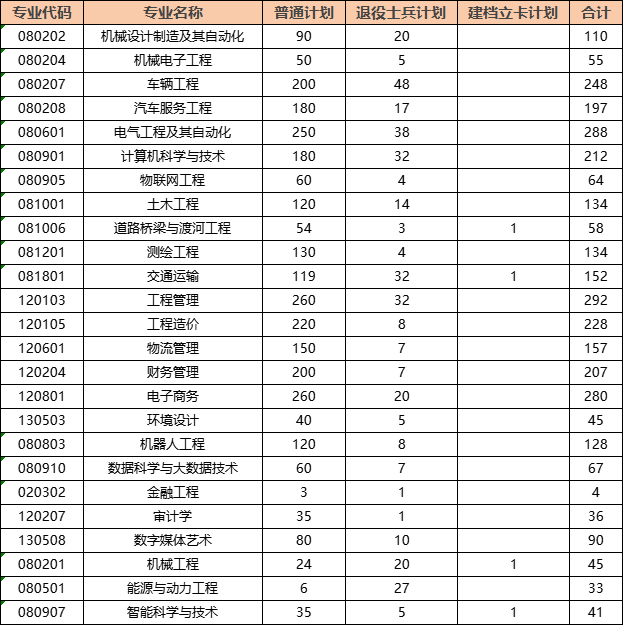 黄河交通学院－2024年专升本招生计划