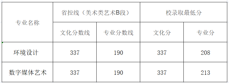 黄河交通学院2021年艺术类分专业录取分数情况